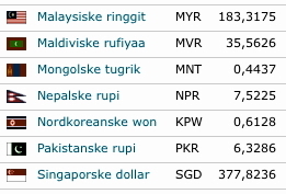 Malaysiske ringgit MYR 183,3175 Maldiviske rufiyaa MVR 35,5626 Mangolske tugrik MNT 0,4437 Nepalske rupi NPR 7,5225 Nordkoreanske won KPW 0,6128 Pakistanske rupi PKR 6,3286 Singaporske dollar SGD 377,8236
